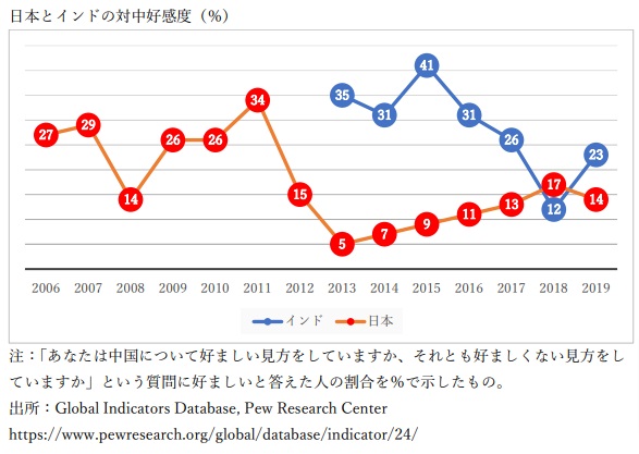 日本とインドの対中好感度 (%)