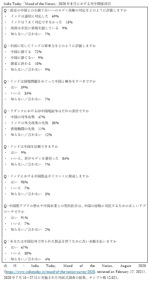 India Today「Mood of the Nation」2020年8月における対中関係項目