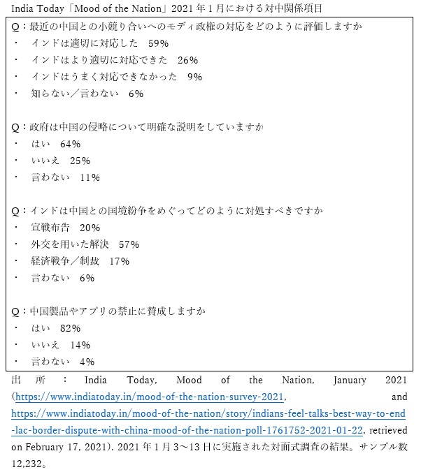 India Today「Mood of the Nation」2021年1月における対中関係項目