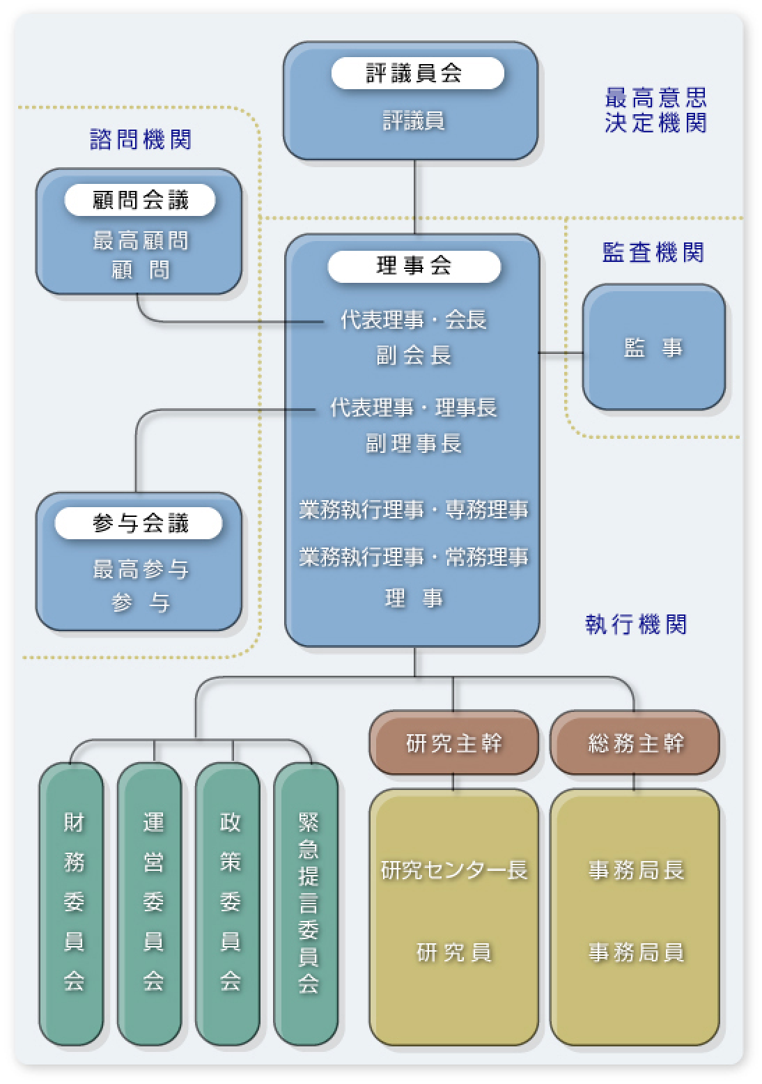 組織図