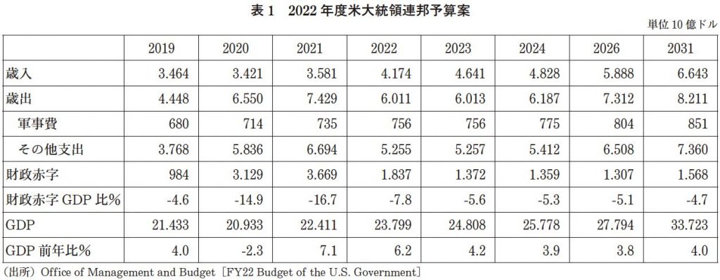 表1　2022 年度米大統領連邦予算案