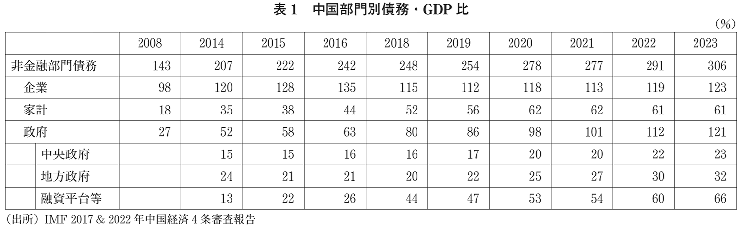 表１：中国 部門別 債務・GDP比