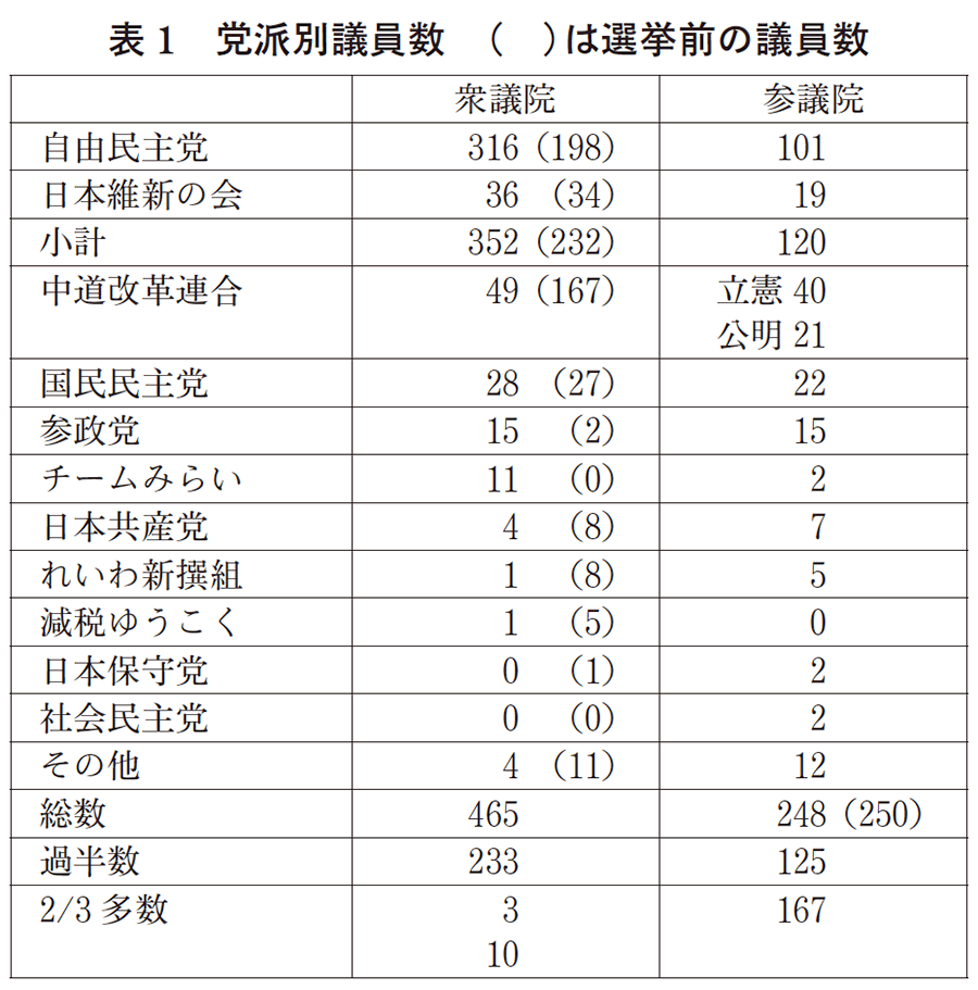党派別議員数リスト