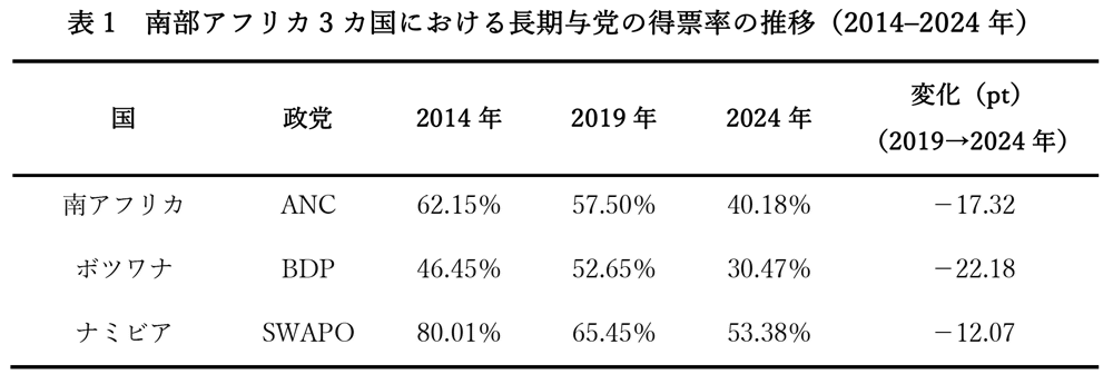 表1 南部アフリカ3カ国における長期与党の得票率の推移(2014–2024年)